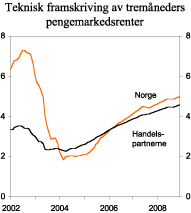 Figur 2.5 Teknisk framskriving av norske tremåneders pengemarkedsrenter. Faktisk utvikling og implisitt terminrente. Prosent