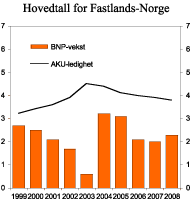 Figur 2.6 BNP for Fastlands-Norge og AKU-ledighet. Prosentvis vekst fra året før og nivå i prosent av arbeidsstyrken