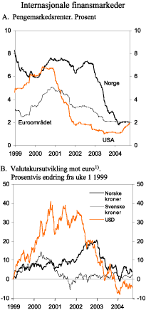 Figur 2.7 Internasjonale finansmarkeder