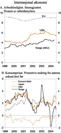 Figur 2.8 Internasjonal økonomi