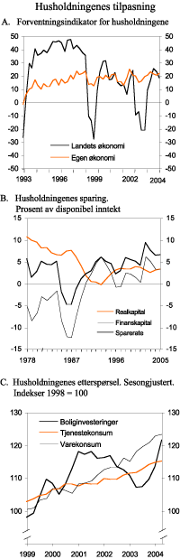 Figur 2.9 Husholdningenes tilpasning