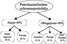 Figur 3.10 Petroleumsfondets sammensetning. Sammensetningen innenfor hver region bestemmes av markedsvektene mellom land