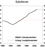 Figur 3.14 Sykefravær i prosent av avtalte dagsverk for alle arbeidstakere.