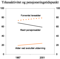 Figur 3.4 Forventet levealder, reell pensjonsalder og alder ved avsluttet utdanning. 1967 og 2001