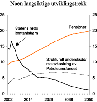 Figur 3.5 Pensjonsutgifter og forventet realavkastning av Statens petroleumsfond. Prosent av BNP for Fastlands-Norge