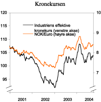 Figur 3.8 Industriens effektive kronekurs og eurokursen
