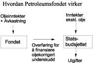 Figur 3.9 Sammenhengen mellom statsbudsjettet og Petroleumsfondet