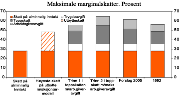 Figur 4.1 Marginalskatter på alminnelig inntekt, utbytte og lønnsinntekt. Marginalskatt på lønnskostnader med gjeldende regler, forslag til regler for 2005 og 1992-regler. Prosent