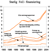 Figur 5.1 Statlig finansiering av FoU1, fordelt etter hovedformål. Mill. 1990-kroner