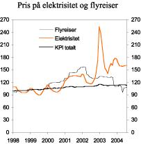 Figur 5.2 Konsumpriser på elektrisitet og passasjertransport med fly, og konsumprisindeksen totalt. Indeks 1998 = 100