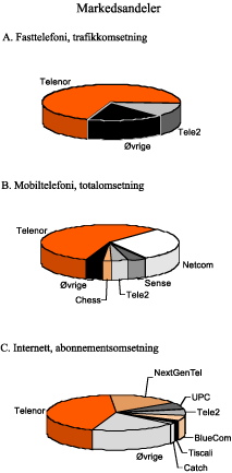 Figur 5.3 Markedsandeler i det norske telemarkedet, 2003