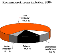 Figur 5.5 Anslag på sammensetningen av kommunesektorens inntekter. 2004