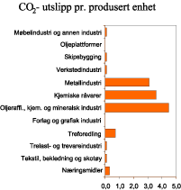 Figur 5.6 CO2-utslipp pr. produsert enhet. Utslippsintensiteten er normalisert slik at industrien i alt er lik 1