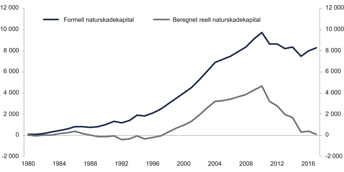 Figur 15.1 Utvikling formell og reell naturskadekapital