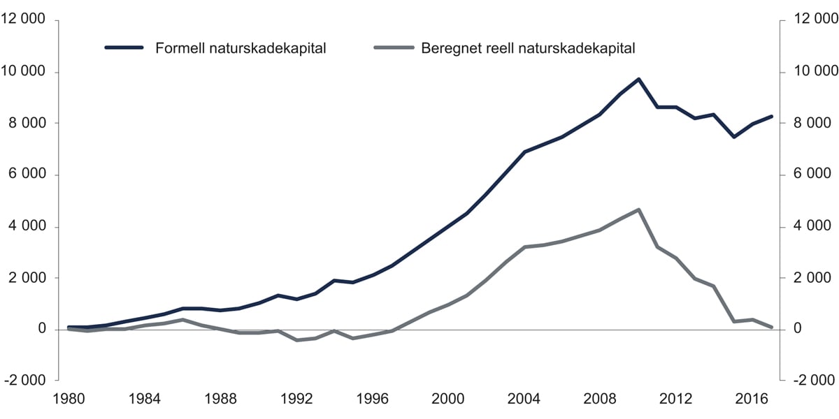 Figur 15.1 Utvikling formell og reell naturskadekapital
