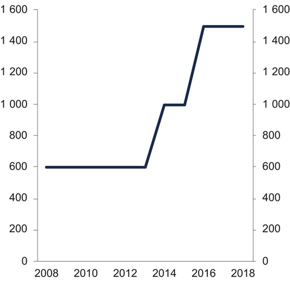 Figur 3.2 Egenregning i gjenforsikringsprogrammet, 2008–2018. Millioner kroner
