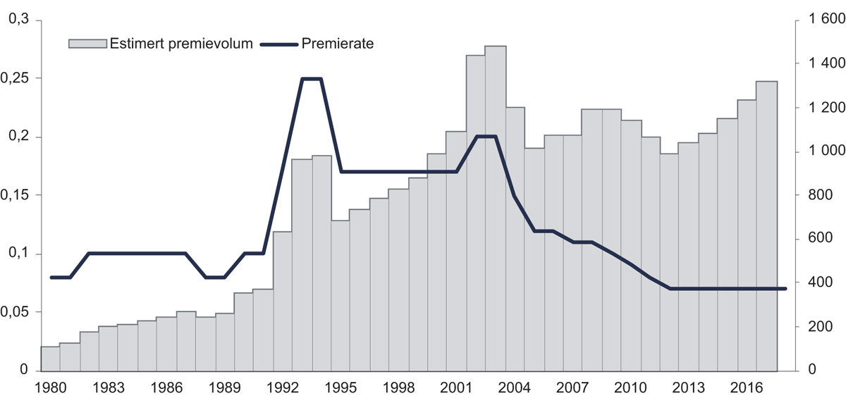 Figur 3.4 Estimert premievolum1 (høyre akse). Millioner kroner. Premierate (venstre akse). Promille av brannforsikringssum
