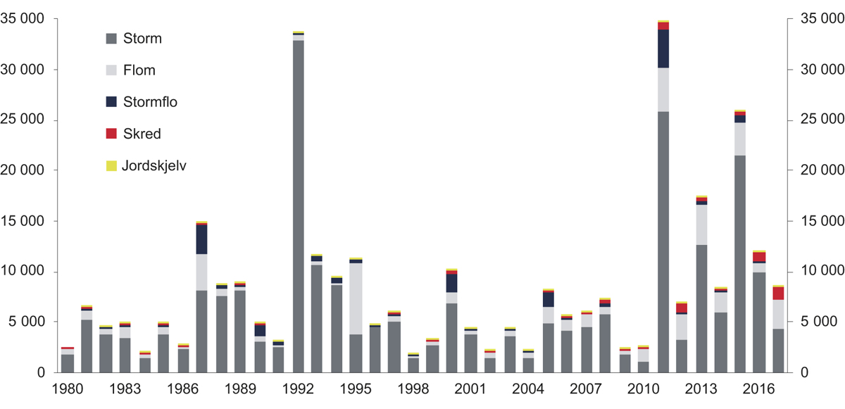 Figur 3.5 Antall skader fordelt etter skadeårsak 1980–2017