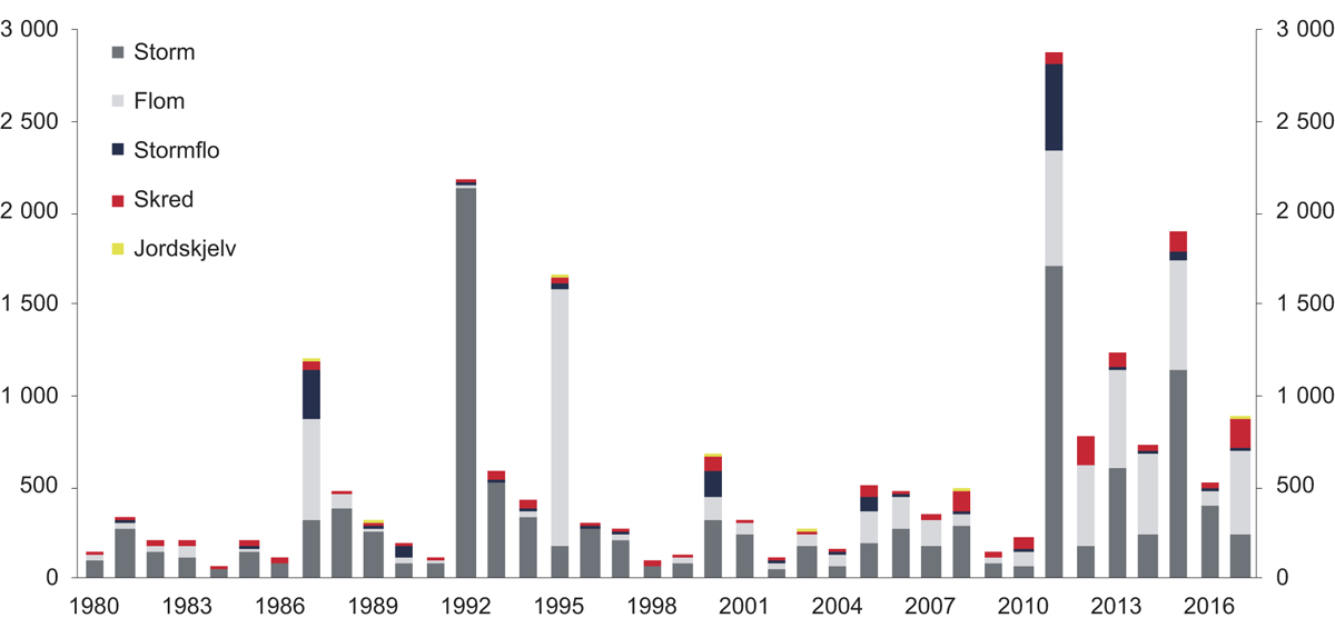 Figur 3.6 Naturskadeerstatning fordelt etter skadeårsak 1980–2017. KPI-justert i millioner kroner