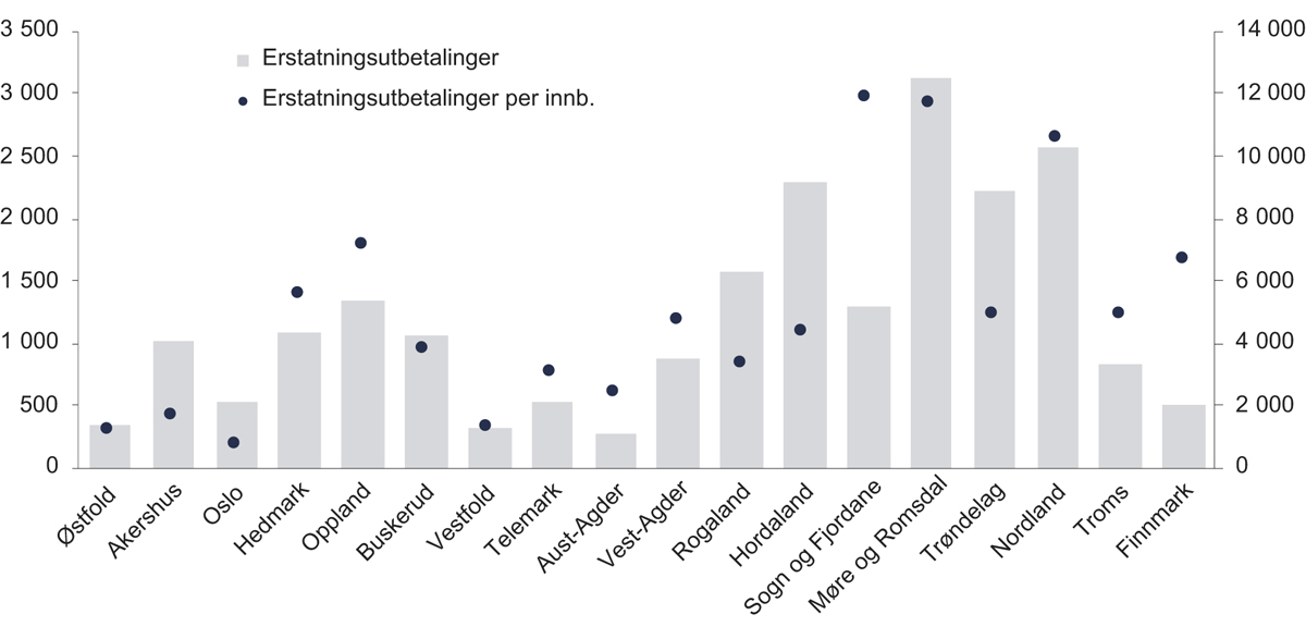 Figur 3.7 Naturskadeerstatningsutbetalinger 1980–2017 fordelt etter fylke, KPI-justert i millioner kroner (venstre akse) og erstatningsutbetalinger i kroner per innbygger1 i samme periode (høyre akse)
