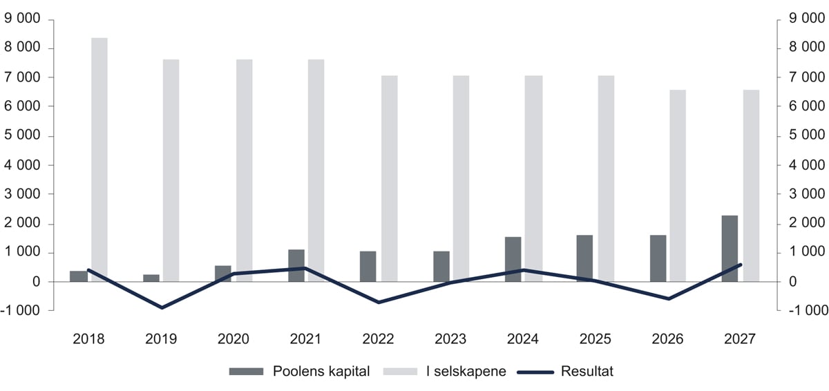 Figur 9.2 Oppbygging av naturskadekapital i poolen, scenario B. Millioner kroner