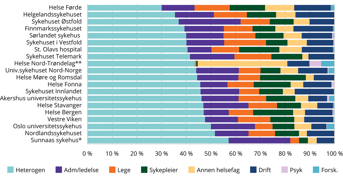 Figur 10.2 Horisontalt lederspenn, stillingsgruppeheterogenitet fordelt på laveste nivå. Sortert etter andel heterogene enheter.