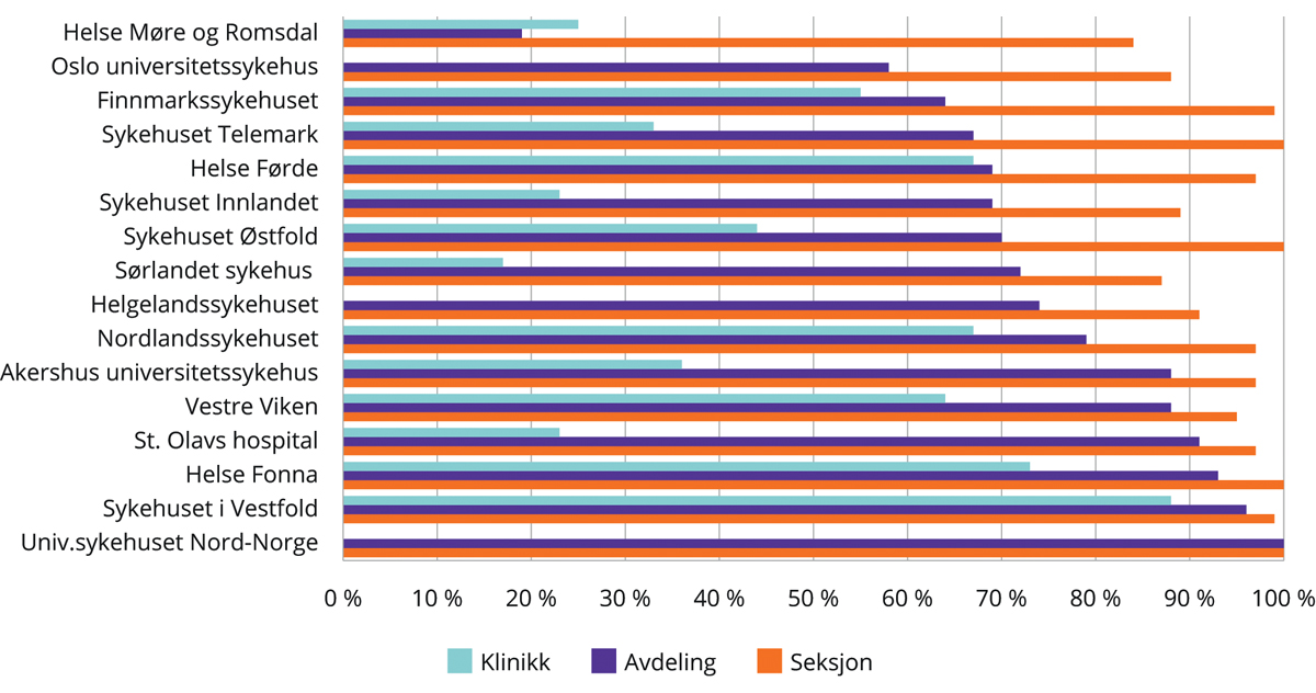 Figur 10.3 Foretak med virksomhet på flere sykehusområder og andelen ledere med stedlig ledelse
