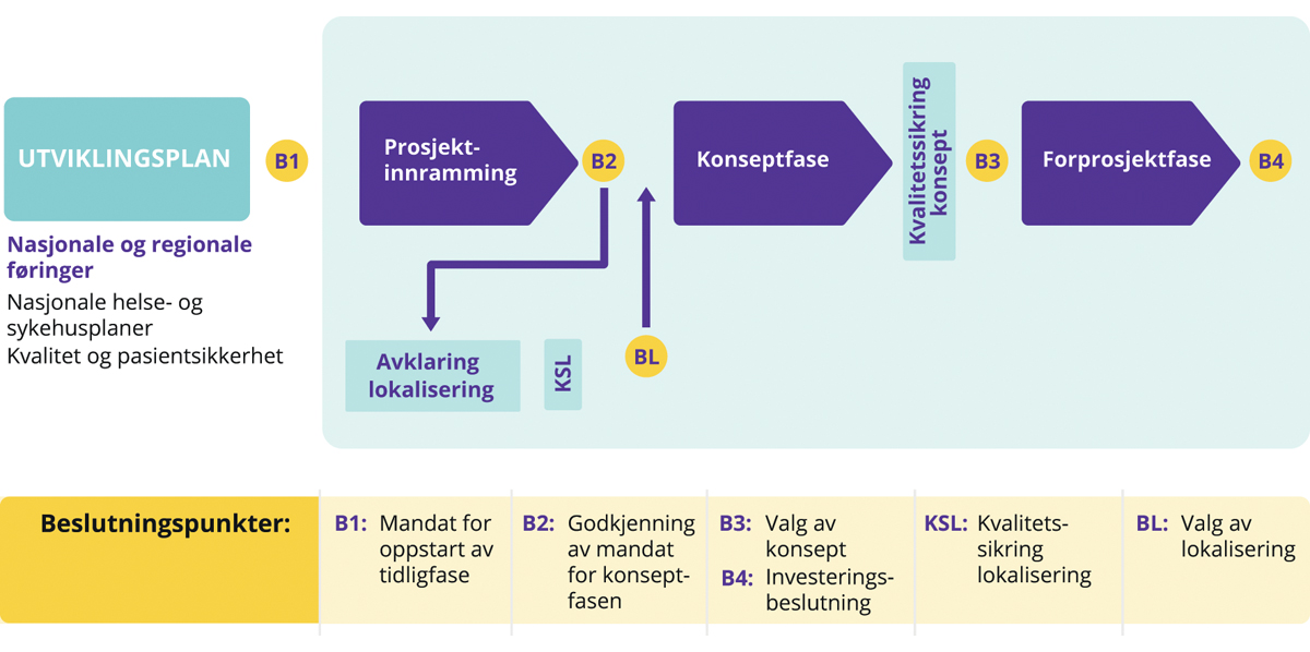 Figur 5.1 Faser og beslutningspunkter i prosjekter som omhandler utredning og valg av lokalisering