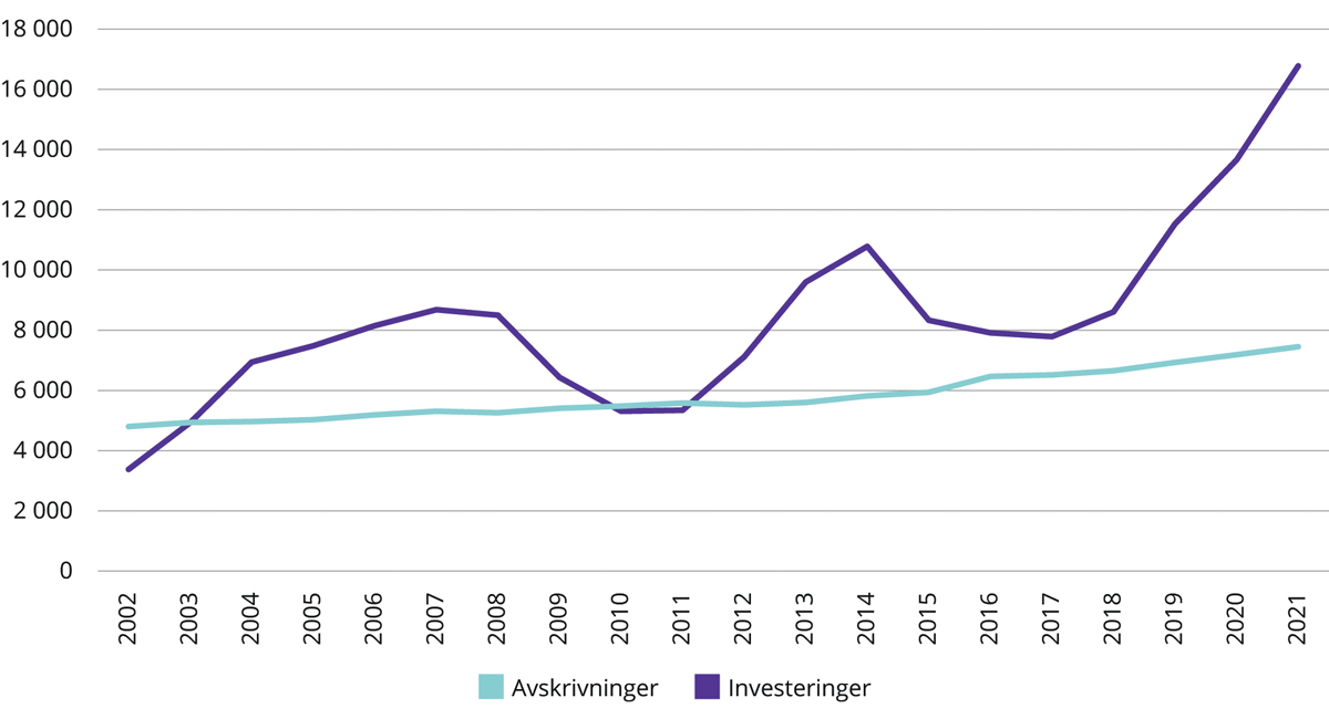 Figur 7.1 Utvikling i helseforetakenes investeringer 2002–2021 i løpende priser (1000 kroner)