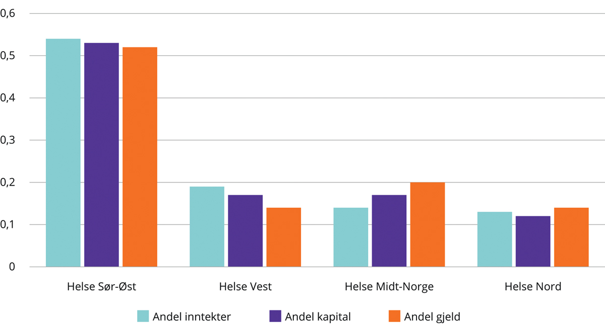 Figur 7.2 Sammenligning av andel basisbevilgning, kapitalbeholdning og lånegjeld 2014