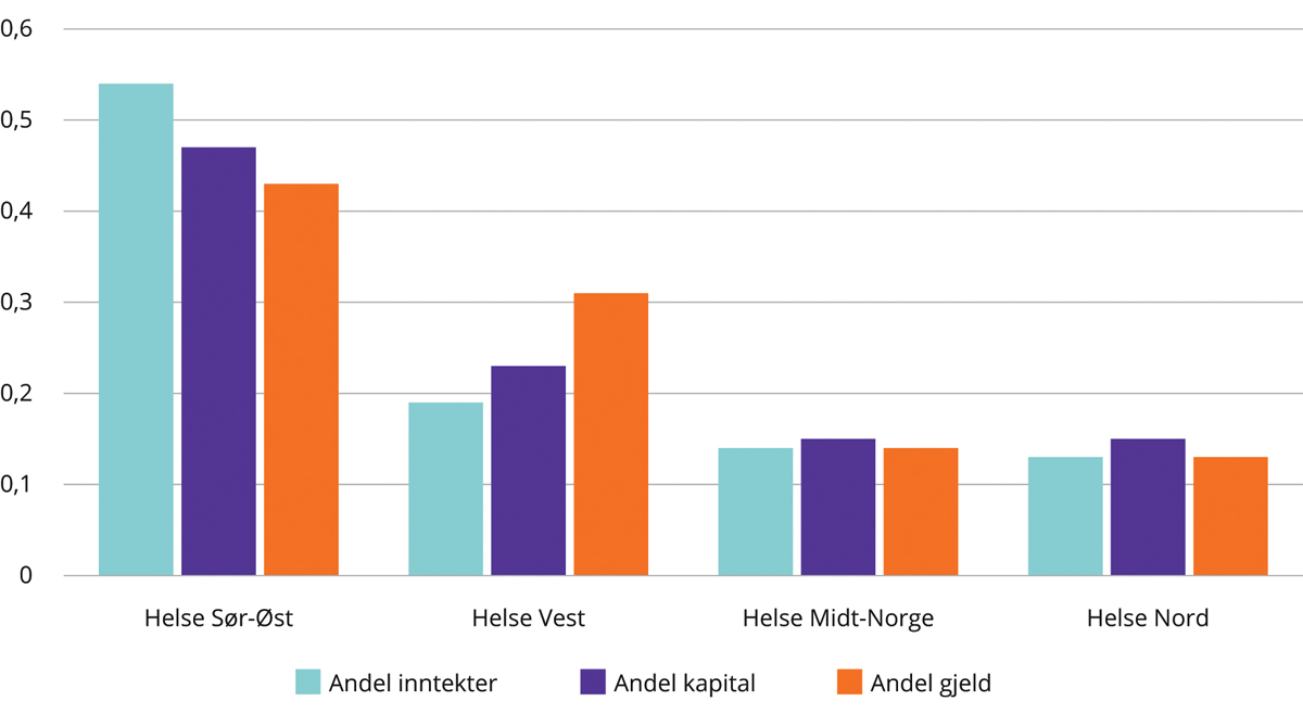 Figur 7.3 Sammenligning av andel basisbevilgning, kapitalbeholdning og lånegjeld 2021
