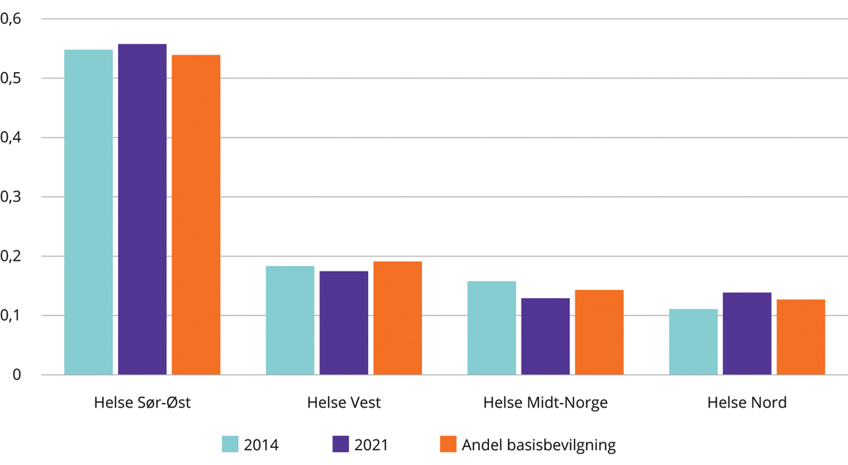 Figur 7.4 Andel avskrivninger i 2014 og 2021 sammenlignet med andel basisbevilgning 2021