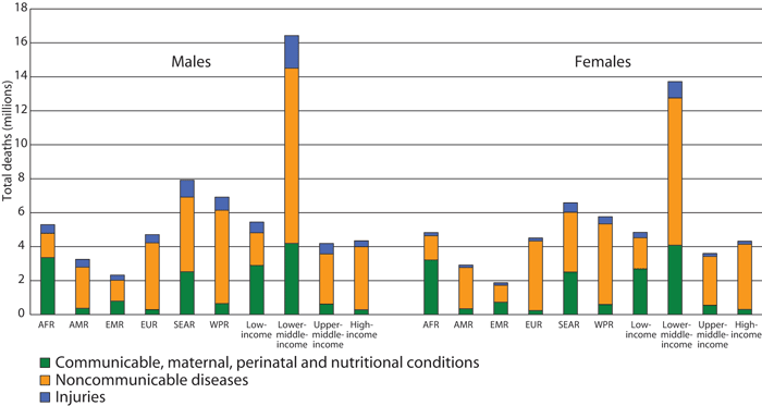 Figur 4.6 Total deaths by broad cause group, by WHO Region, World Bank Income Group and by sex, 2008.