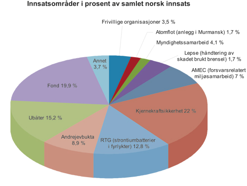 Figur 2.1 Innsatsområder i prosent av samlet norsk innsats,
1,5 milliarder kr (1995 – 2009).