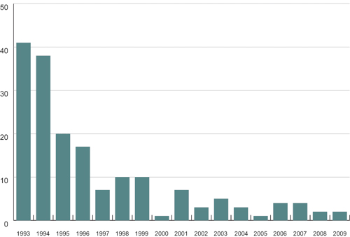 Figur 3.7 Totalt antall internasjonalt rapporterte irregulære
hendelser ved Kola kjernekraftverk 1993 – 2009.
