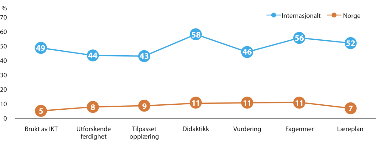 Figur 5.1 Andel norske ungdomsskolelærere som har deltatt i etterutdanning i naturfag, sammenliknet med internasjonalt gjennomsnitt.