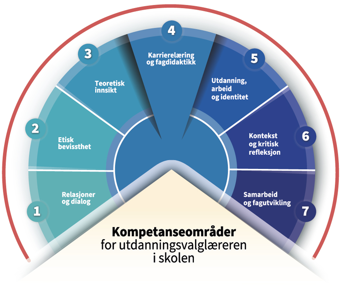 Figur 6.2 Kompetansestandarder for lærere i faget utdanningsvalg