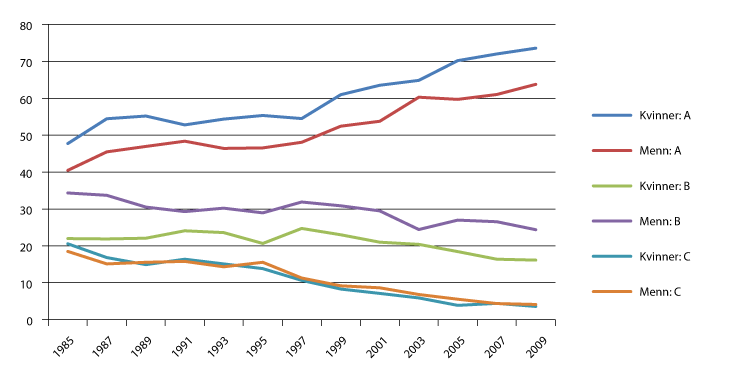 Figur 13.2 Foretrukket familiemodell etter kjønn. Prosent. 1985- 2009 