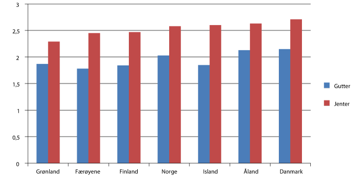 Figur 13.3 Holdning til likestilling etter kjønn og landbakgrunn. Skåre på samlemål for likestilling. 2009/2010 