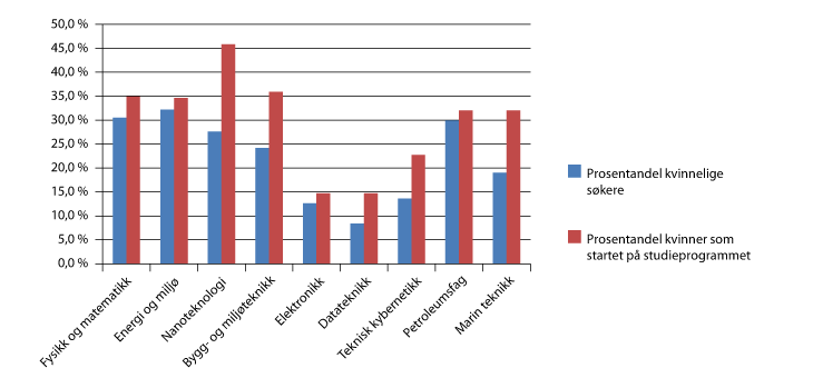 Figur 16.1 Studenter som søkte på og studenter som startet på studieprogram med jentepoeng ved IME-fakultetet, NTNU. Kvinneandel. 2011