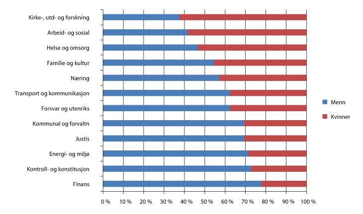 Figur 6.3 Kjønnssammensetting i stortingskomiteer. Prosent. Perioden 2009-2013