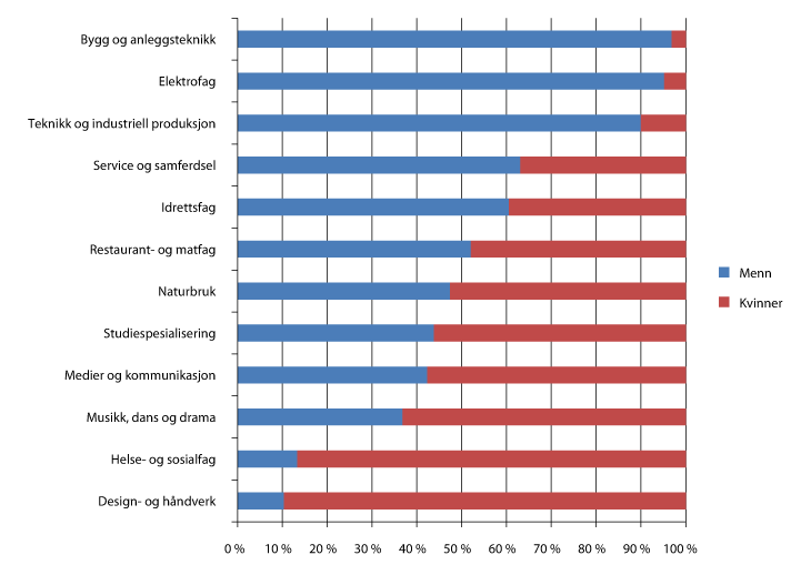 Figur 7.6 Elever og lærlinger i videregående opplæring, etter utvalgte utdanningsprogram og kjønn. Andel kvinner og menn. 1. oktober 2011
