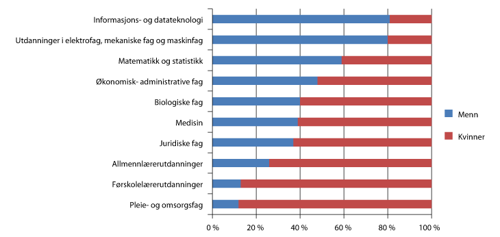 Figur 7.8 Studenter i høyere utdanning, etter utvalgte fagfelt1 og kjønn. Prosent. 2010