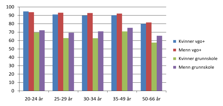 Figur 7.9 Sysselsatt og/eller ordinær utdanning, etter kjønn, alder og om man har fullført videregående opplæring. Prosent 2010
