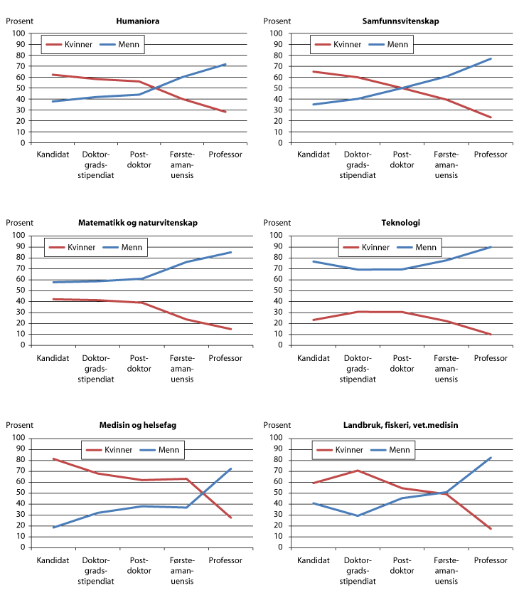 Figur 8.11 Statistikk om kvinner og menn i forskning. Kandidater og vitenskapelig ansatte i utvalgte fagområder innenfor UoH-sektoren, etter kjønn. Prosent. 2010