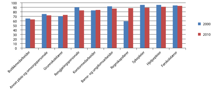 Figur 8.5 De ti yrkene1 med høyest sysselsetting av kvinner i 2010. Andel kvinner av sysselsatte i yrket i 2000 og 2010