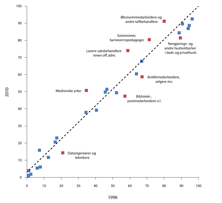 Figur 8.8 Andel kvinner blant sysselsatte i 30 utvalgte yrker. Endring fra 1996 til 2010 