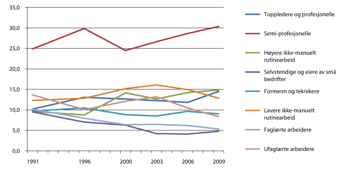 Figur 8.9 Sysselsatte etter ESeC yrkesklasser. Prosent. 1991-2009