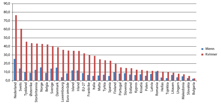 Figur 9.1  Deltidssysselsatte1 etter kjønn i EU- og EØS-land. Prosent. 2010