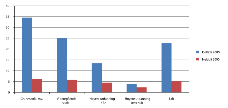 Figur 9.10 Sysselsatte kvinner (15-57 år) med langvarig deltid (registrert 6-11 ganger) etter om de jobbet deltid eller heltid i utgangsåret 2000 og etter utdanningsnivå. Prosent. 2000-2010